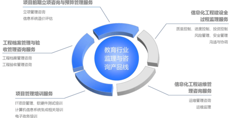 教育信息化監(jiān)理實(shí)踐及教育服務(wù)與監(jiān)管體系信息化建設(shè)項(xiàng)目監(jiān)理工作規(guī)劃(專刊)